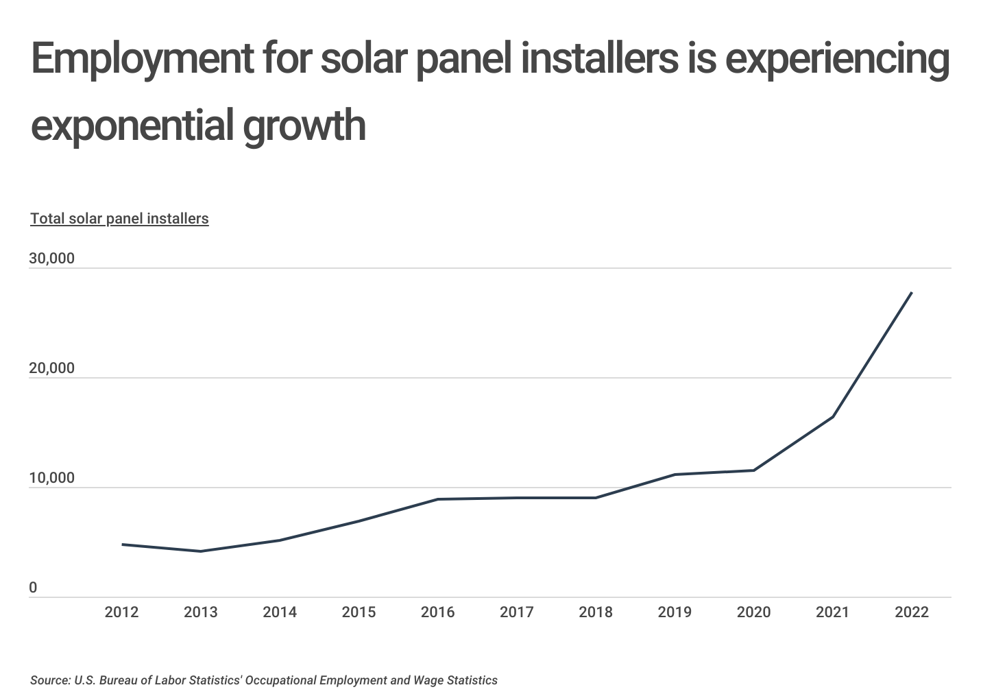 Chart1_Employment for solar panel installers is experiencing massive growth