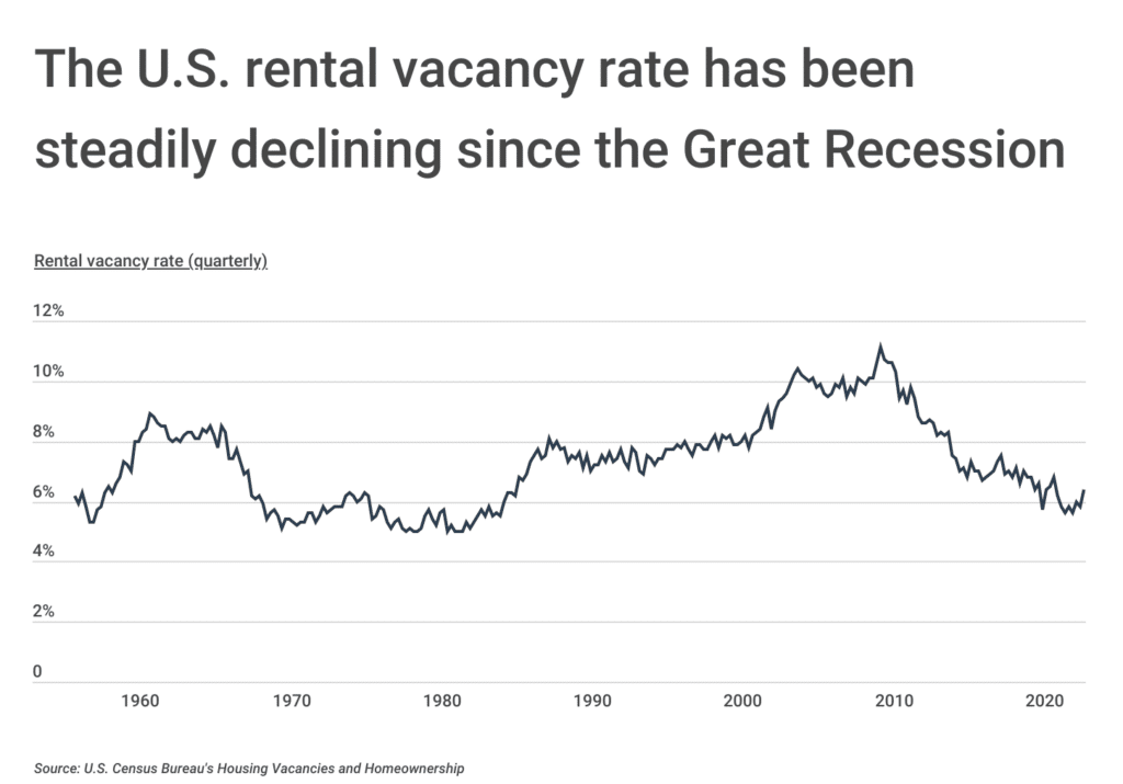 American Cities With the Highest Rental Vacancy Rates in 2023