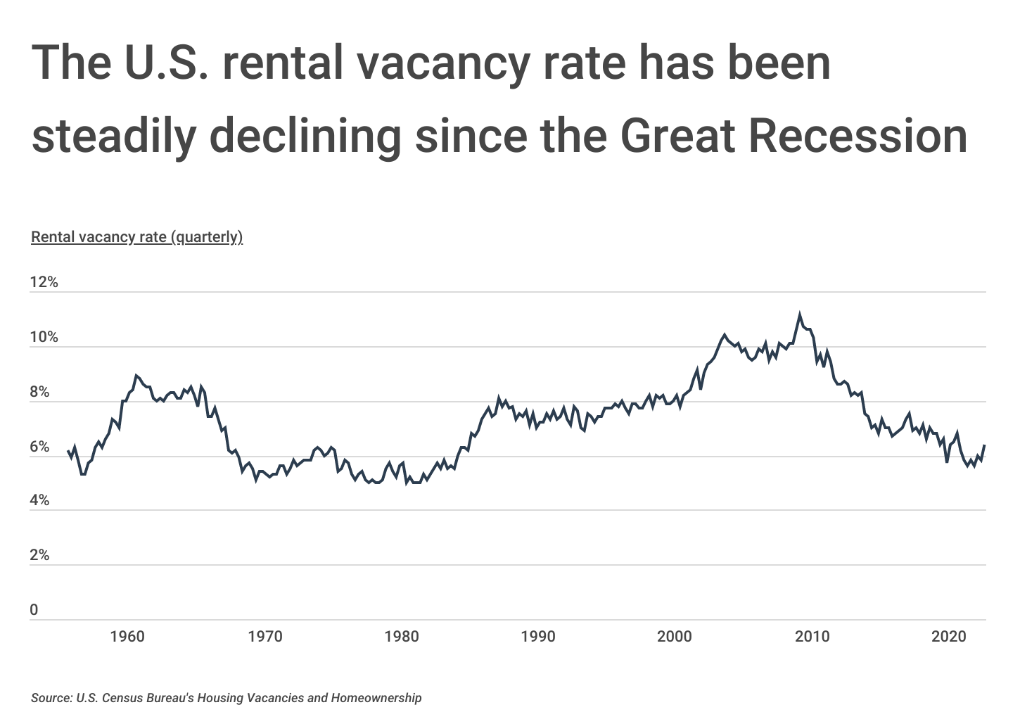 Chart1_US rental vacancy rate has been declining since the Great Recession