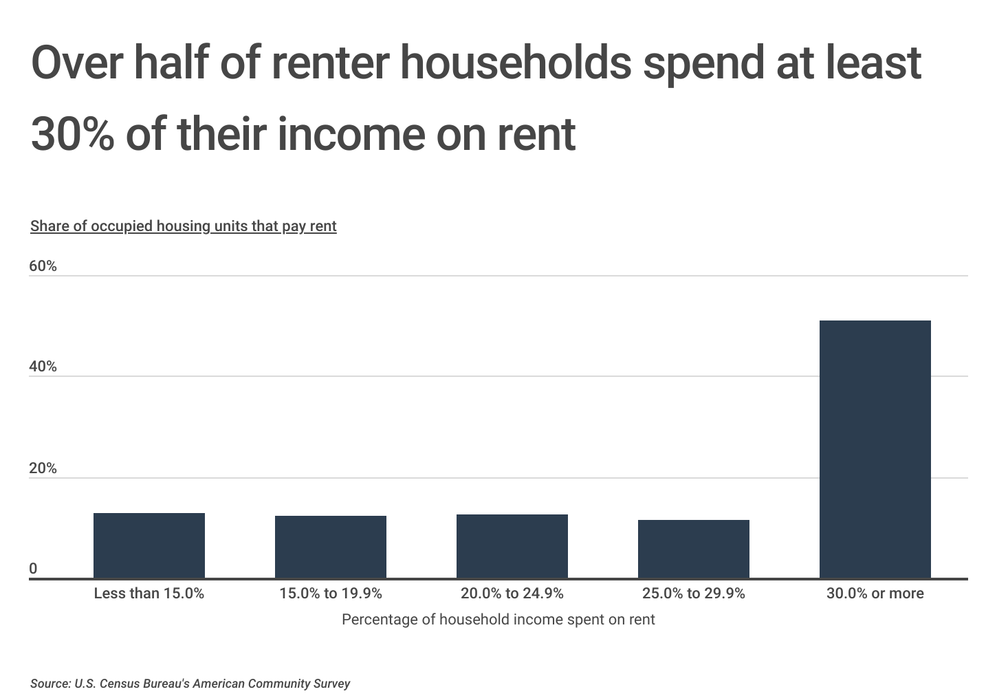 Chart2_Over half of renter households spend at least 30% of income on rent