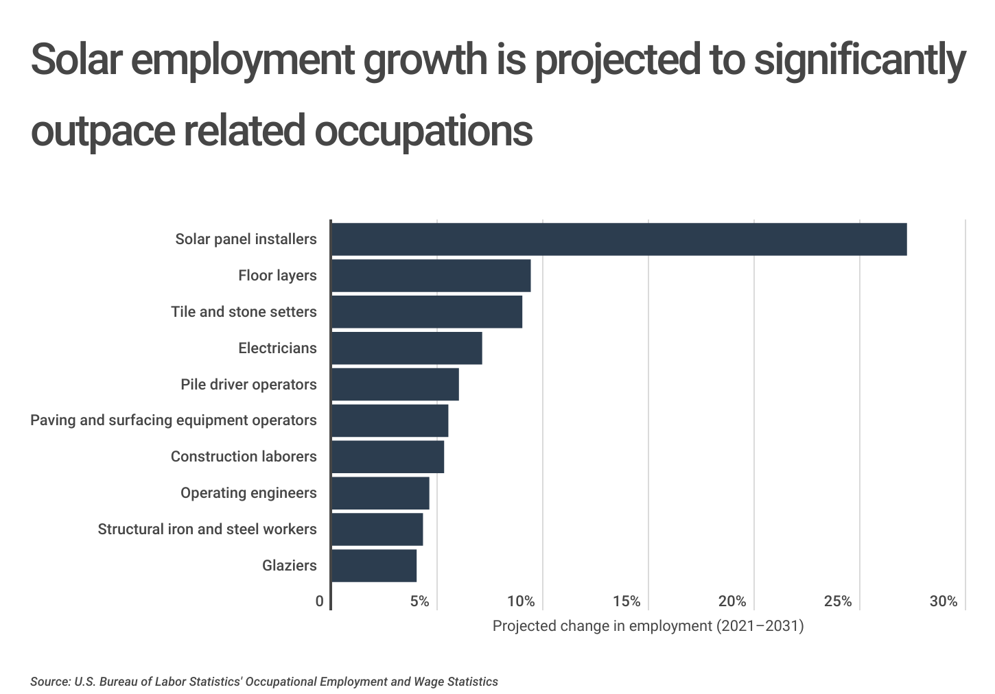 Chart2_Solar employment growth is projected to outpace related occupations