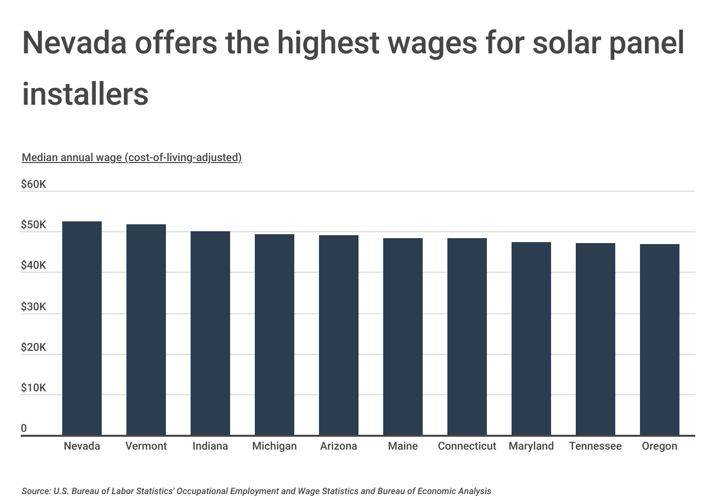 Chart3_Nevada offers the highest wages for solar panel installers