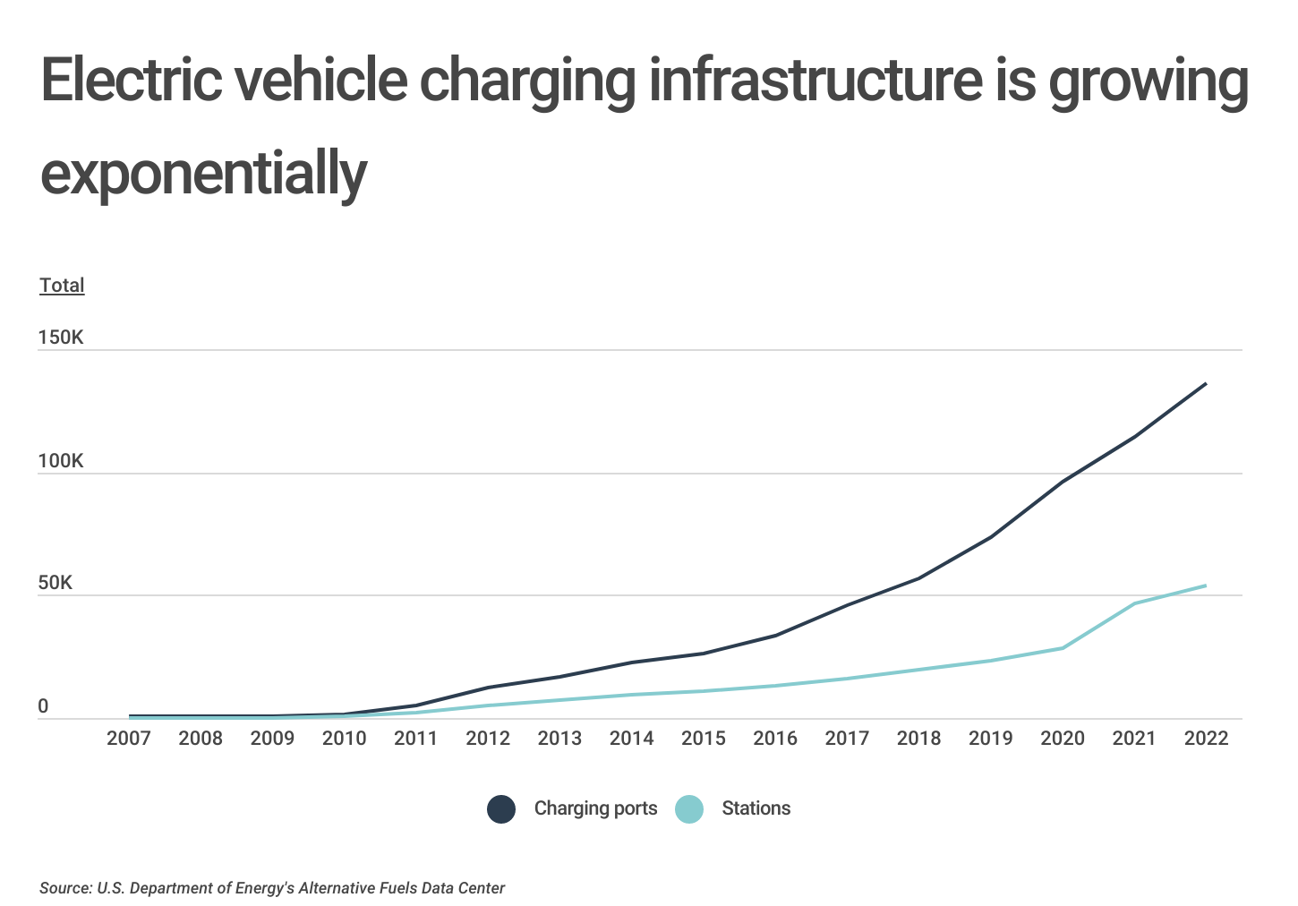 Chart1_Electric vehicle charging infrastructure is growing exponentially