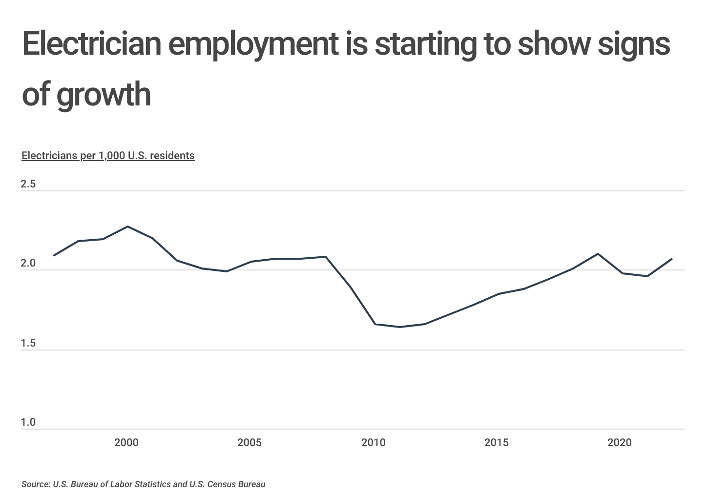 Chart2_Electrician employment is starting to show signs of growth