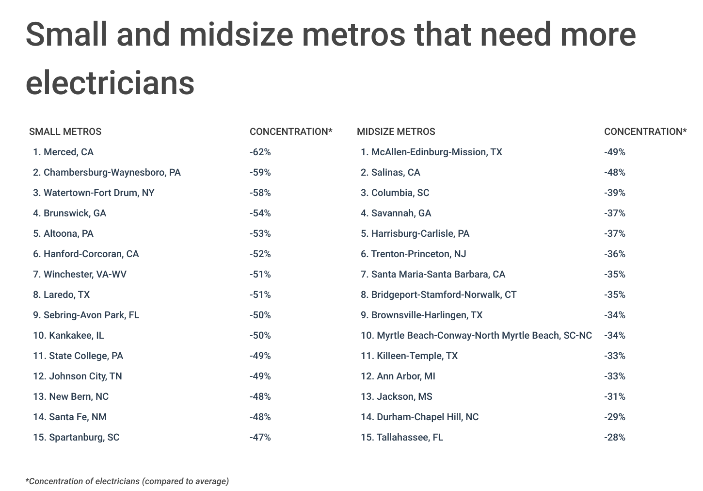 Chart4_Small and midsize metros that need more electricians