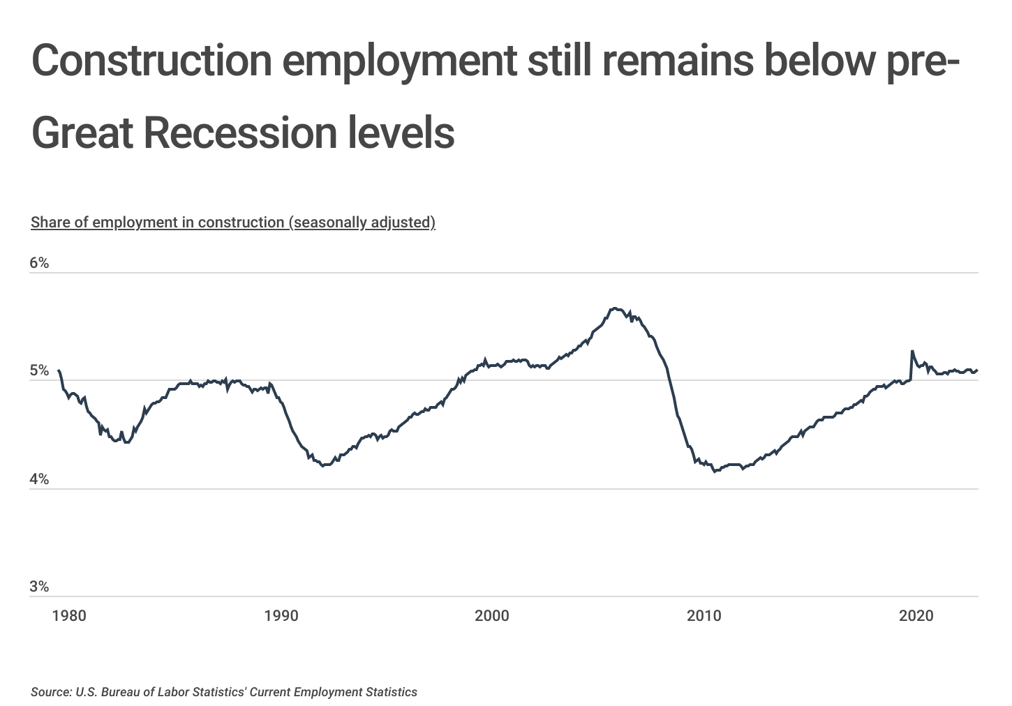 Chart1_Construction employment remains below pre-Great Recession levels