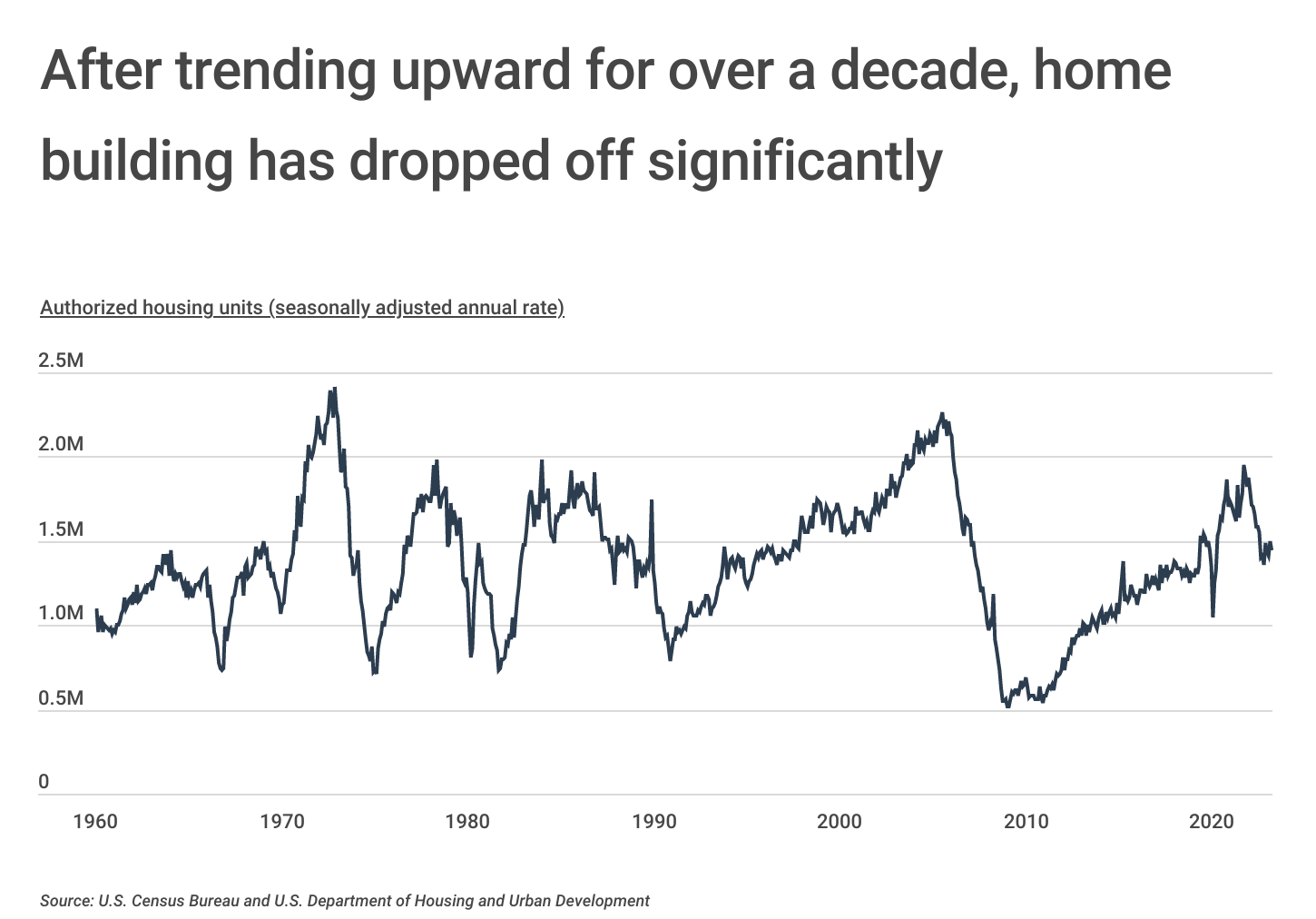 Chart1_Home building has dropped off after trending upward for years