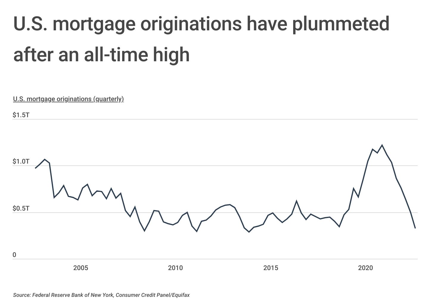 Chart1_US mortgage originations have plummeted after an all-time high