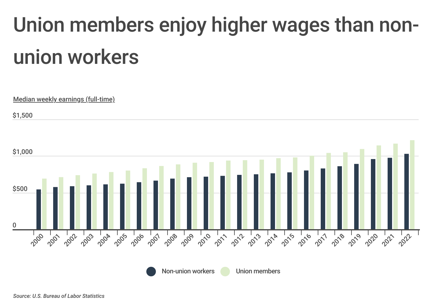Chart1_Union members enjoy higher wages than non-union workers