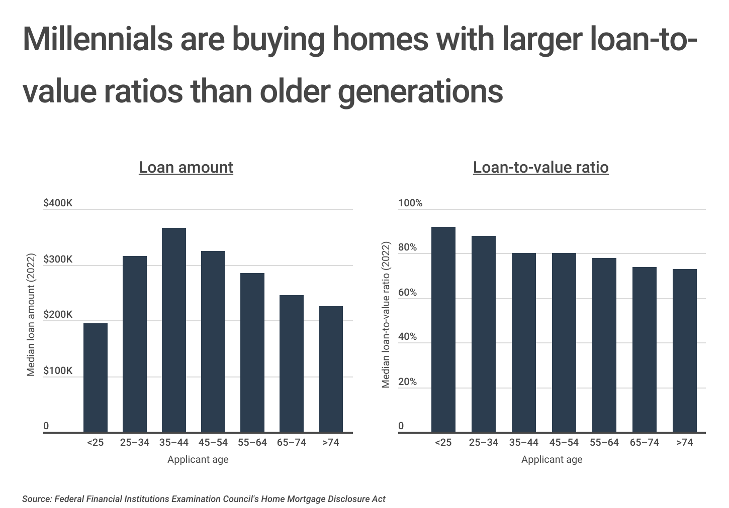 Chart2_Loan-to-value ratios by generation