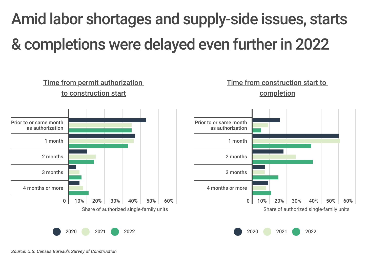 Chart2_Starts and completions were delayed even further in 2022
