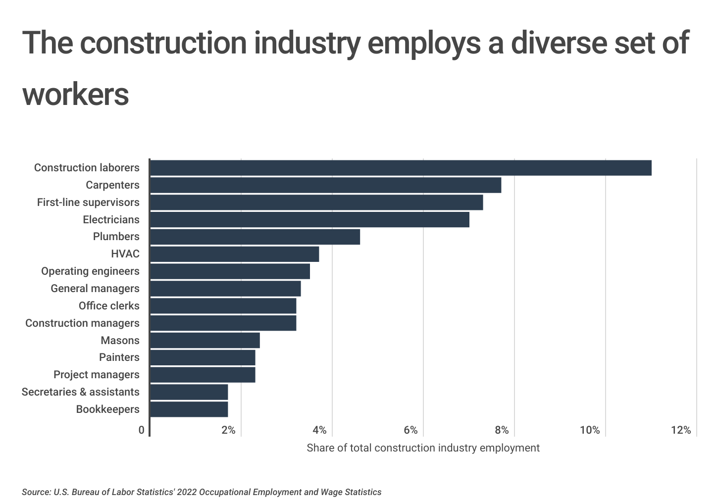 Chart2_The construction industry employs a diverse set of workers