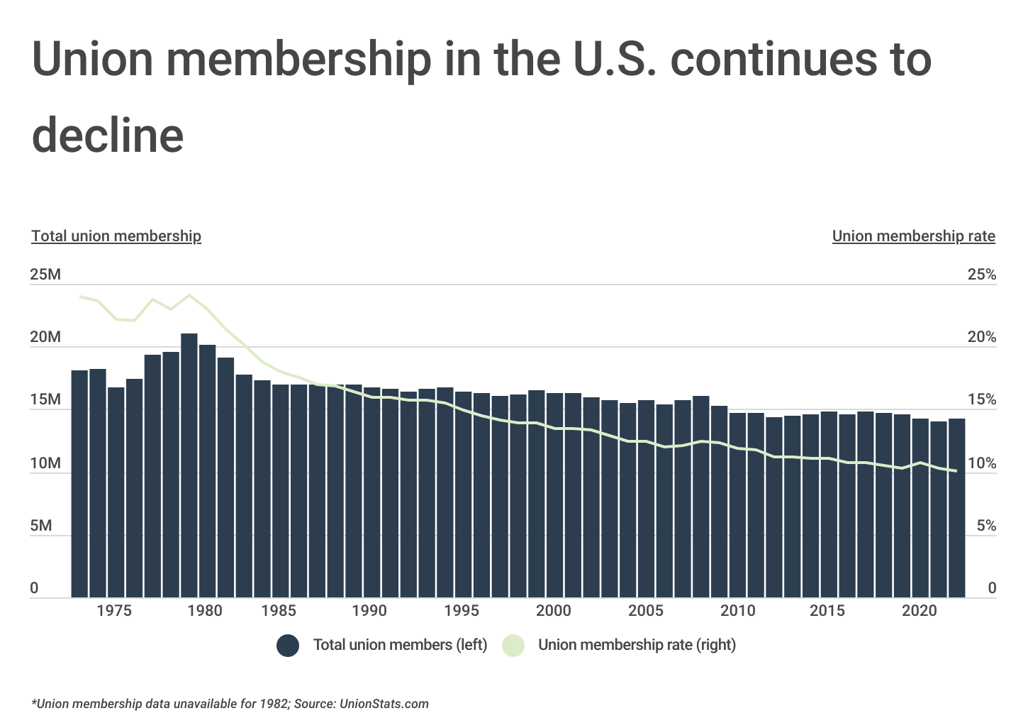 Chart2_Union membership in the US continues to decline