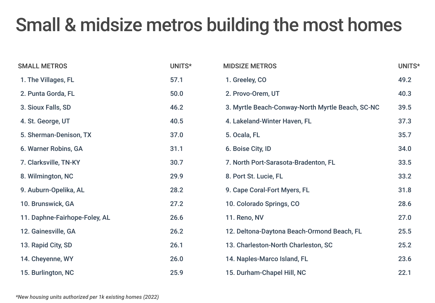 Chart4_Small and midsize metros building the most homes