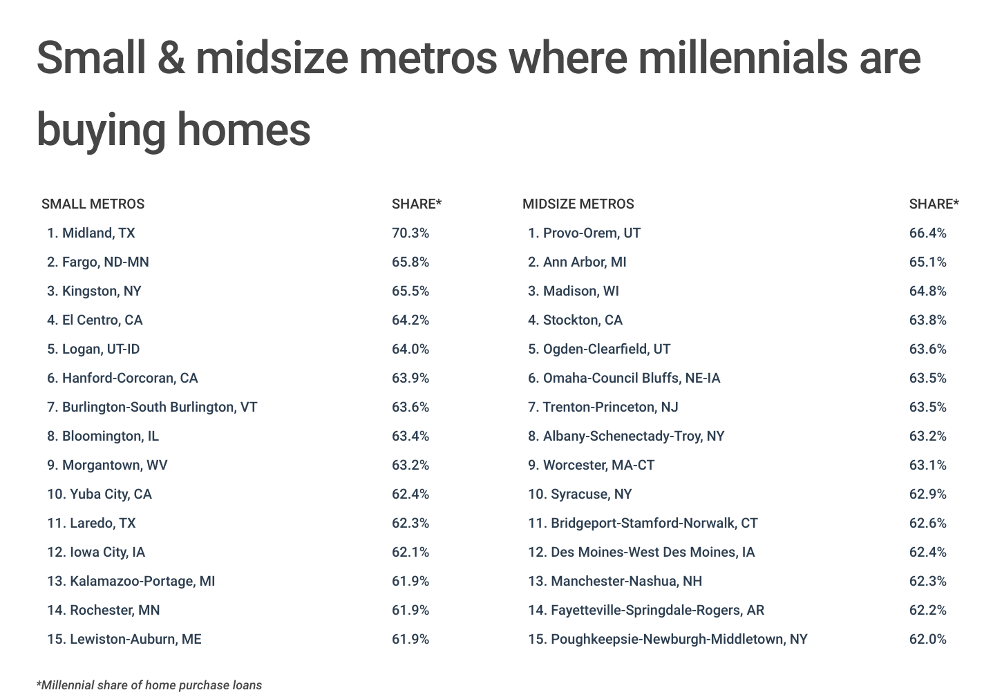 Chart4_Small and midsize metros where millennials are buying homes