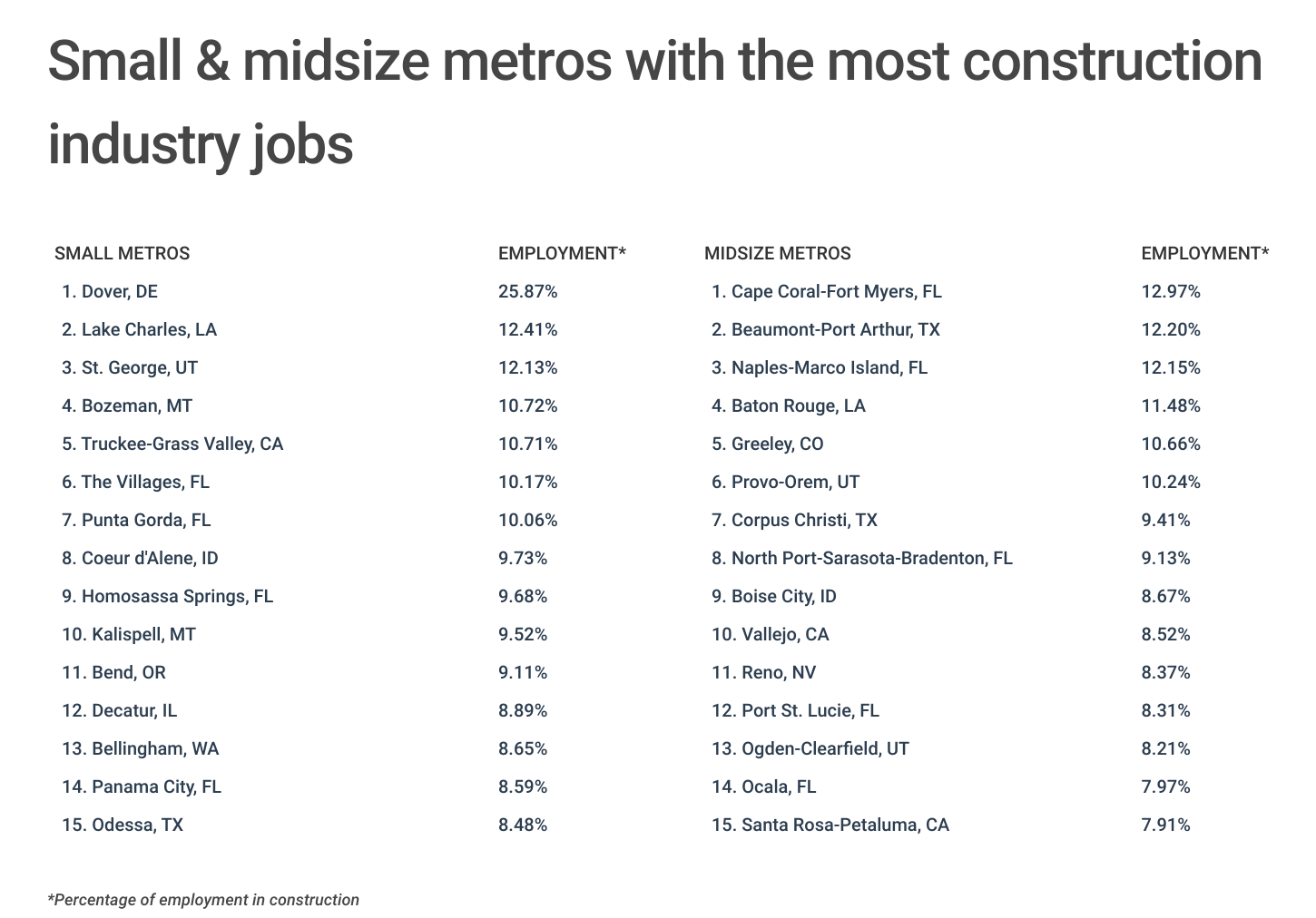 Chart4_Small and midsize metros with the most construction industry jobs