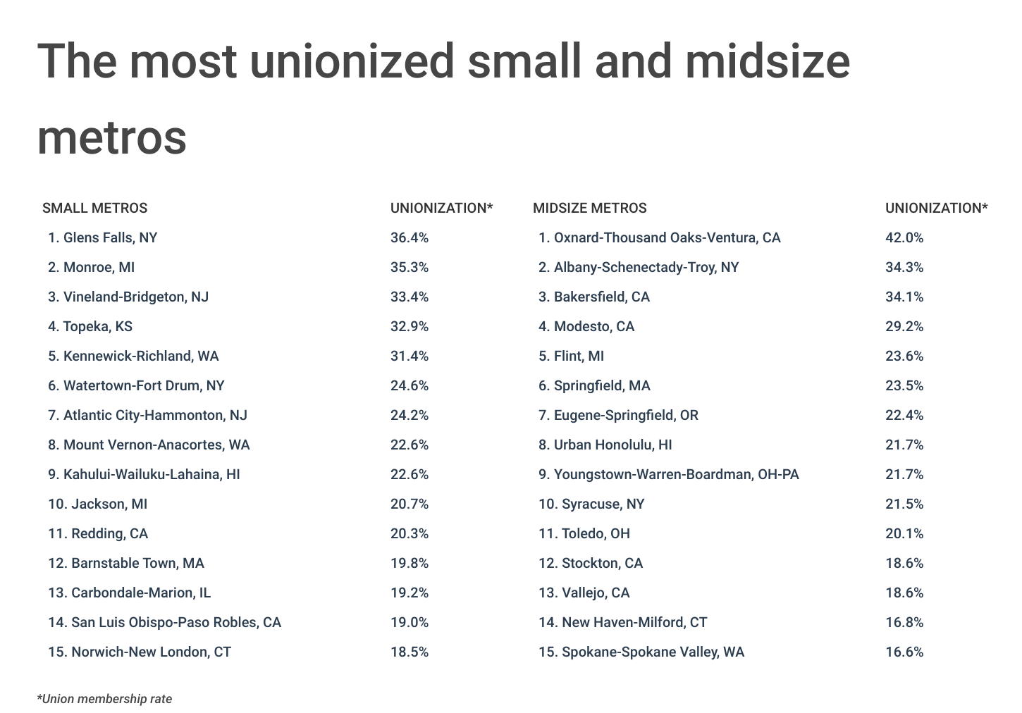 Chart4_The most unionized small and midsize metros