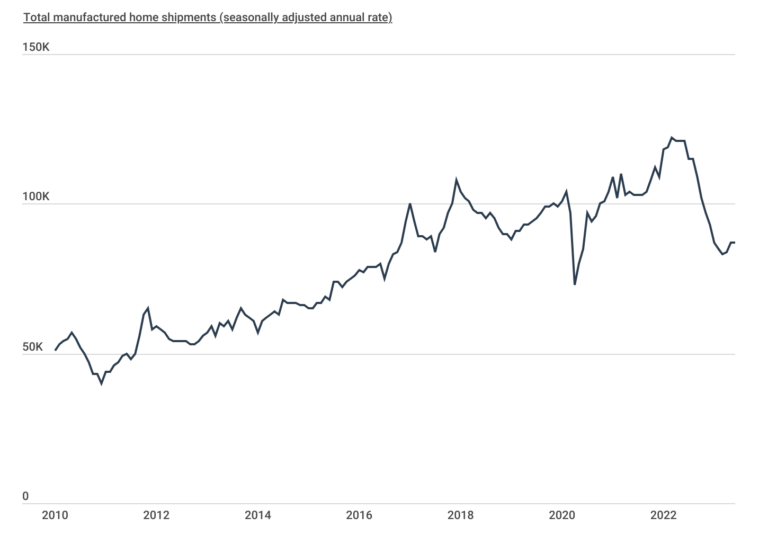 U.S. States Investing Most in Manufactured Housing [2023 Edition ...