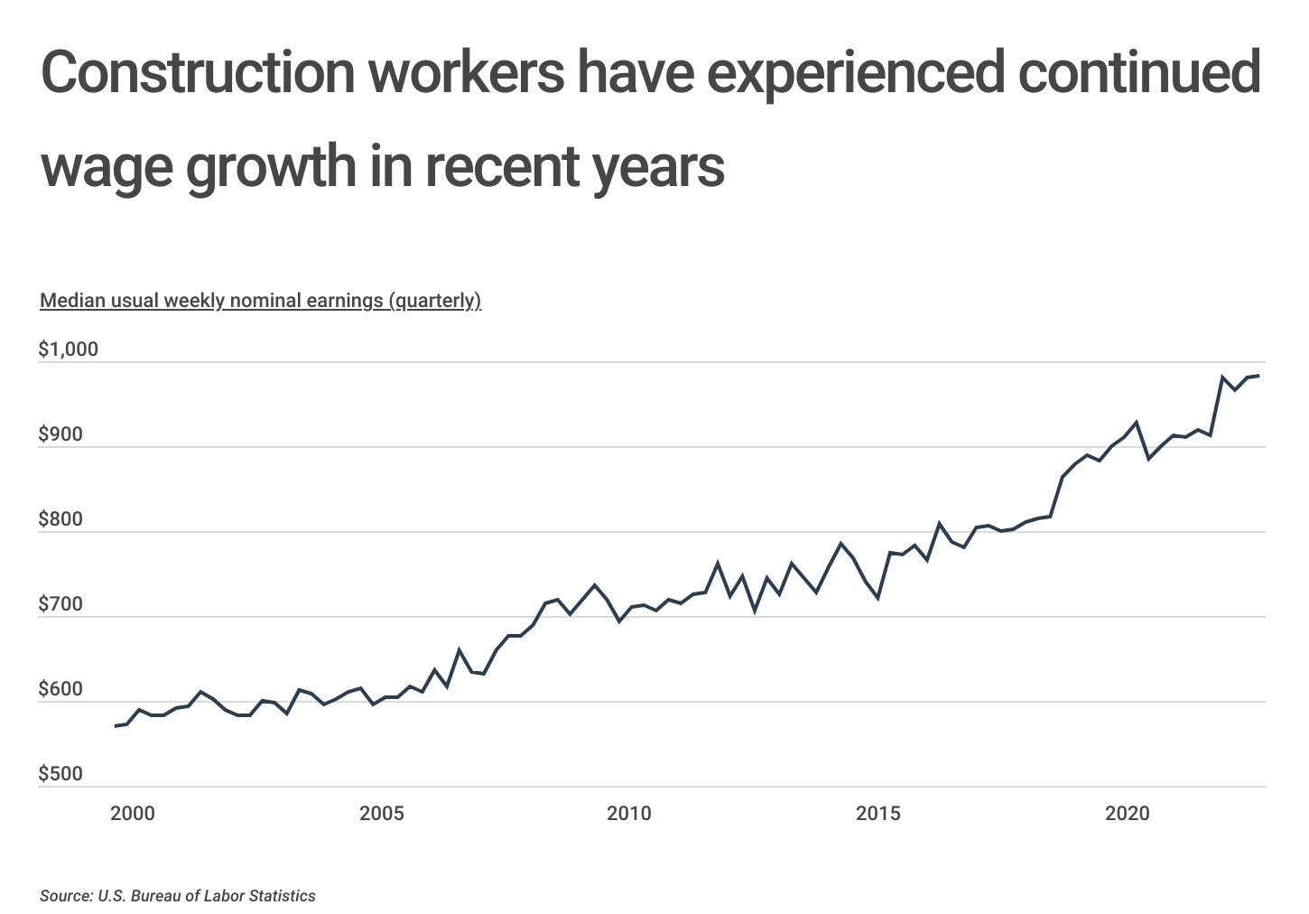 Chart1_Construction workers have experienced continued wage growth recently