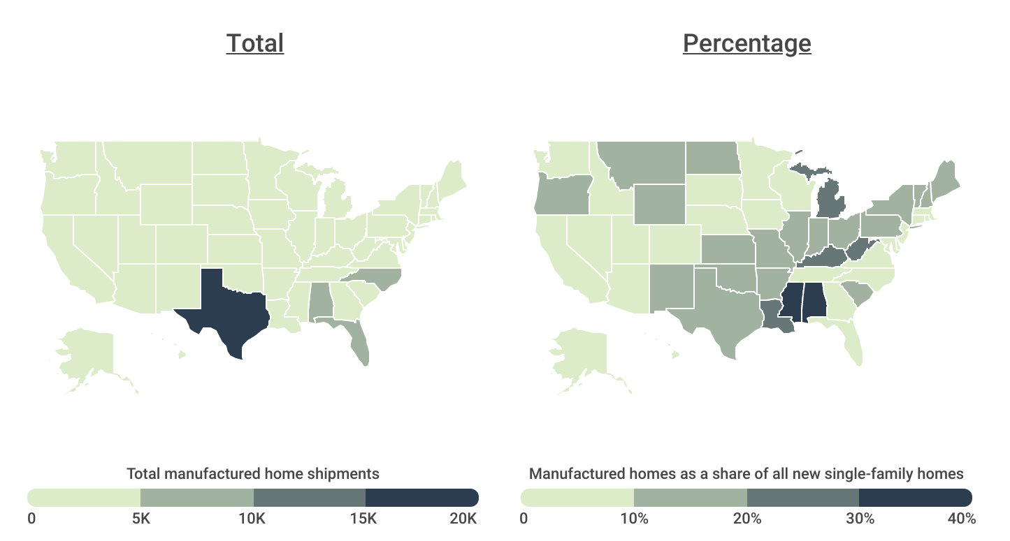 Manufactured housing is most popular in the South
