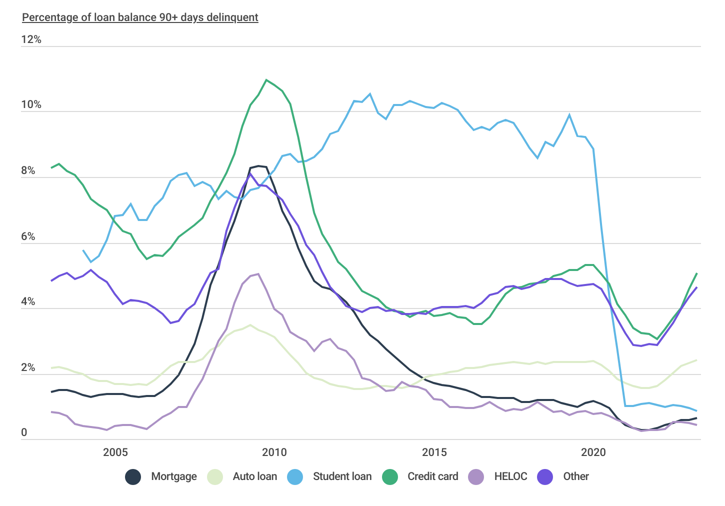 Mortgage delinquencies remain at historically low levels