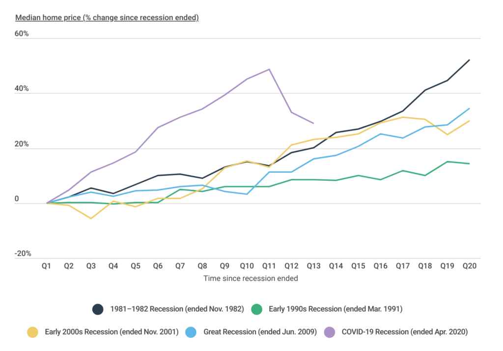 cities-with-the-largest-increase-in-home-prices-over-the-last-decade