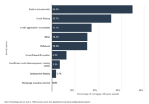 U.S. Cities With The Most Mortgage Refinances [2023 Edition ...