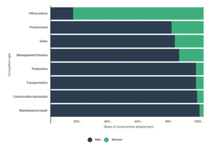 Cities With the Most Women in Construction [2024 Edition ...