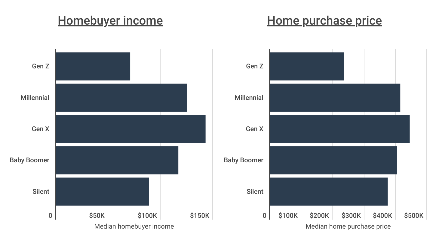 Millennials are nearing their peak years for homebuyer income and home purchase price