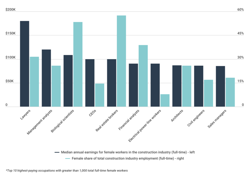 BestPaying States for Women in Construction [2024 Edition