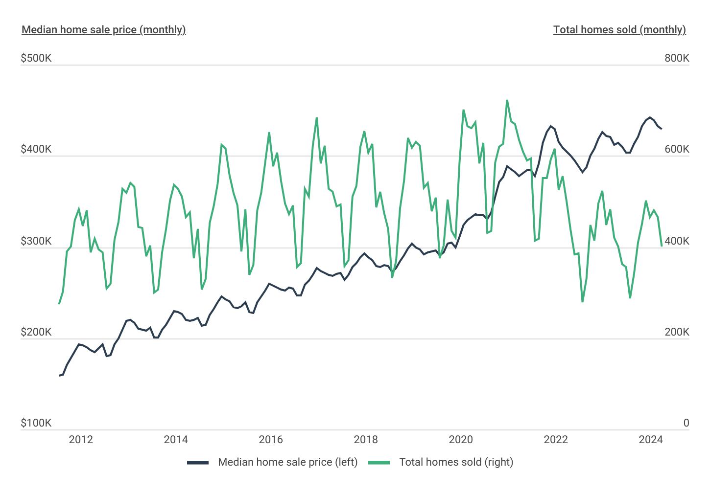 The seasonal impact on the U.S. housing market can be seen in both home sales and sale price