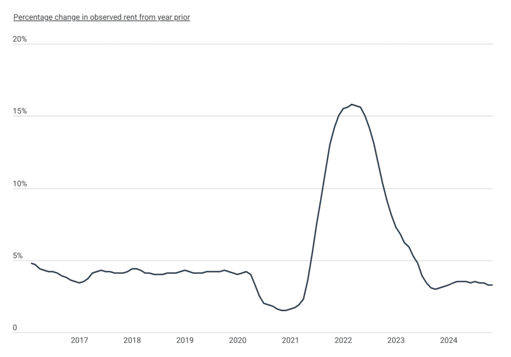 U.S. Cities With the Biggest Change in Rent Prices [2025 Edition ...