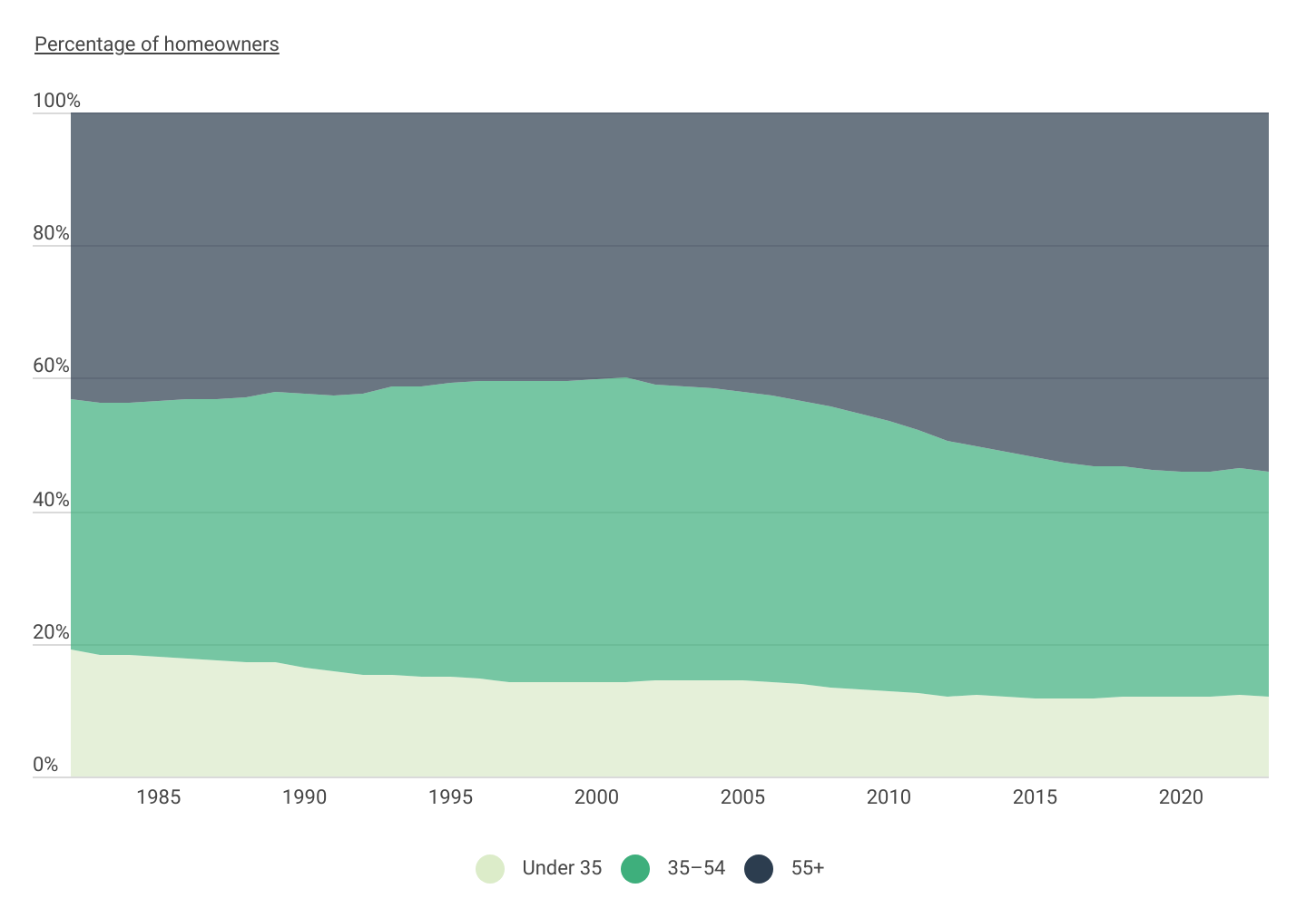 Americans 55 years and older own the majority of U.S. homes