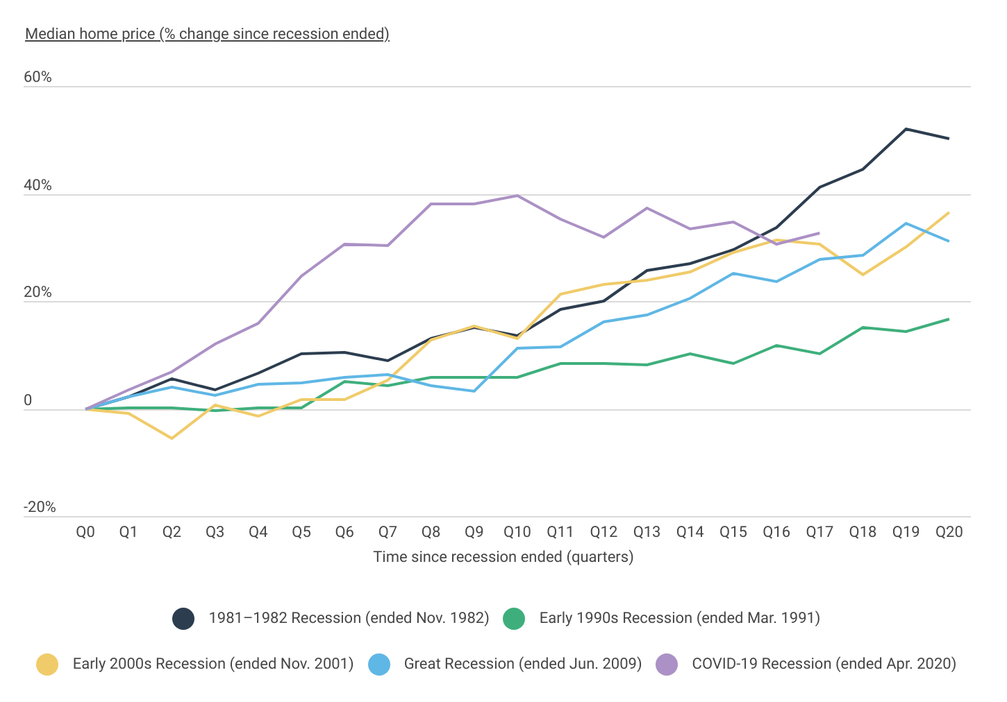 Home price growth after the COVID-19 recession was unprecedented but has now regressed to historical norms