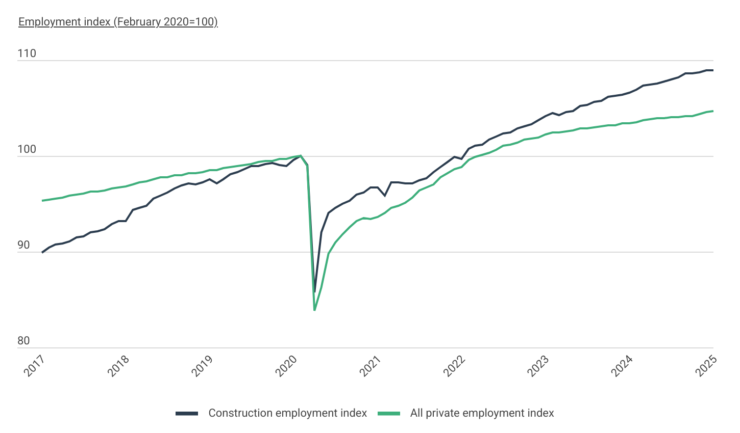 The construction industry recovered faster from the COVID-19 recession than other sectors