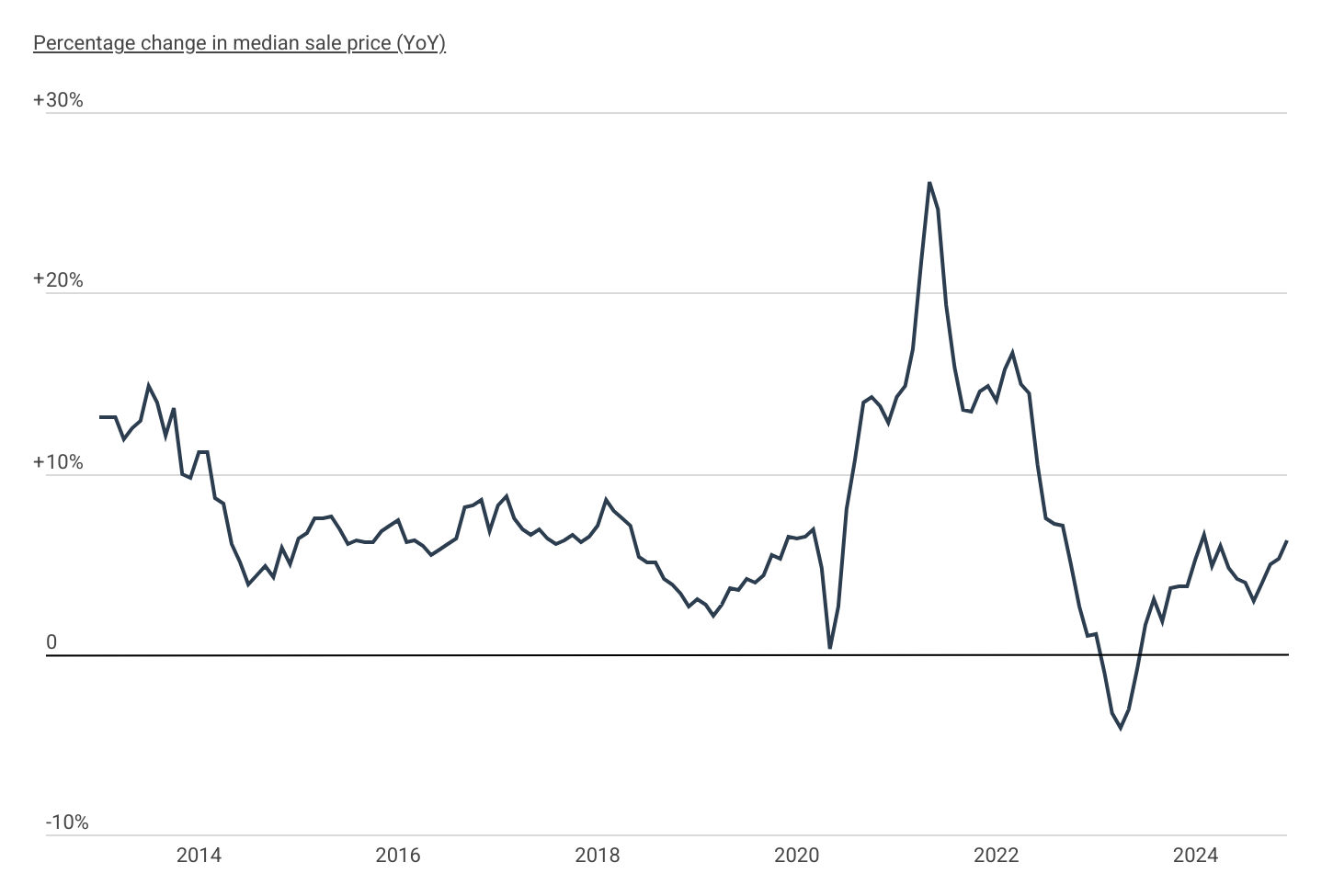 Despite a high mortgage interest rate environment, home sale prices are showing signs of growth