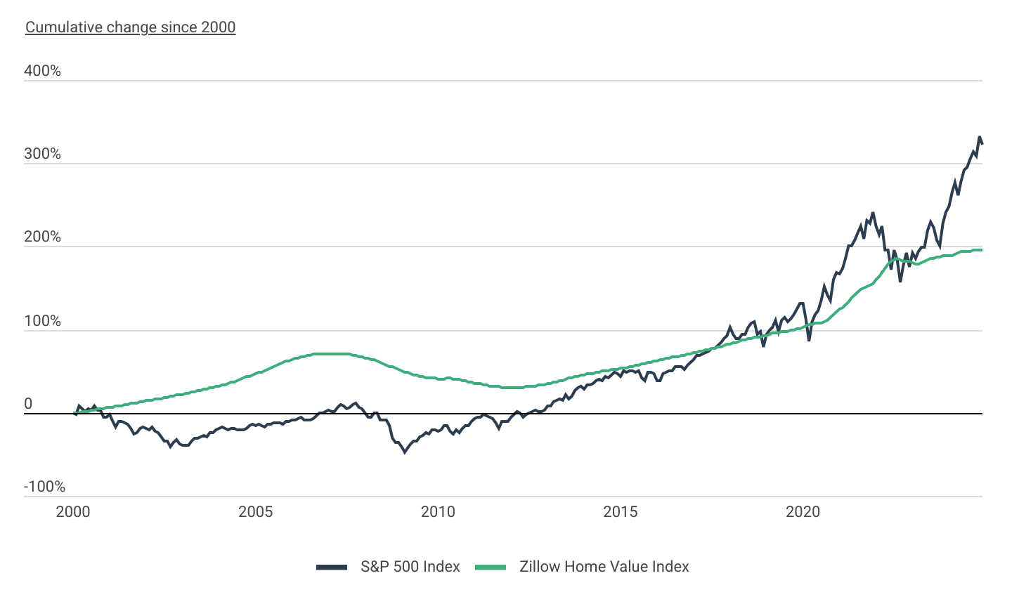 The housing market has offered more stability, but lower cumulative returns