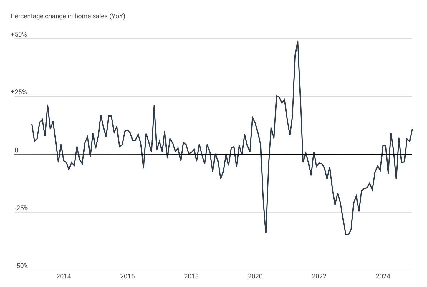 Year-over-year home sales growth is at its highest since June 2021