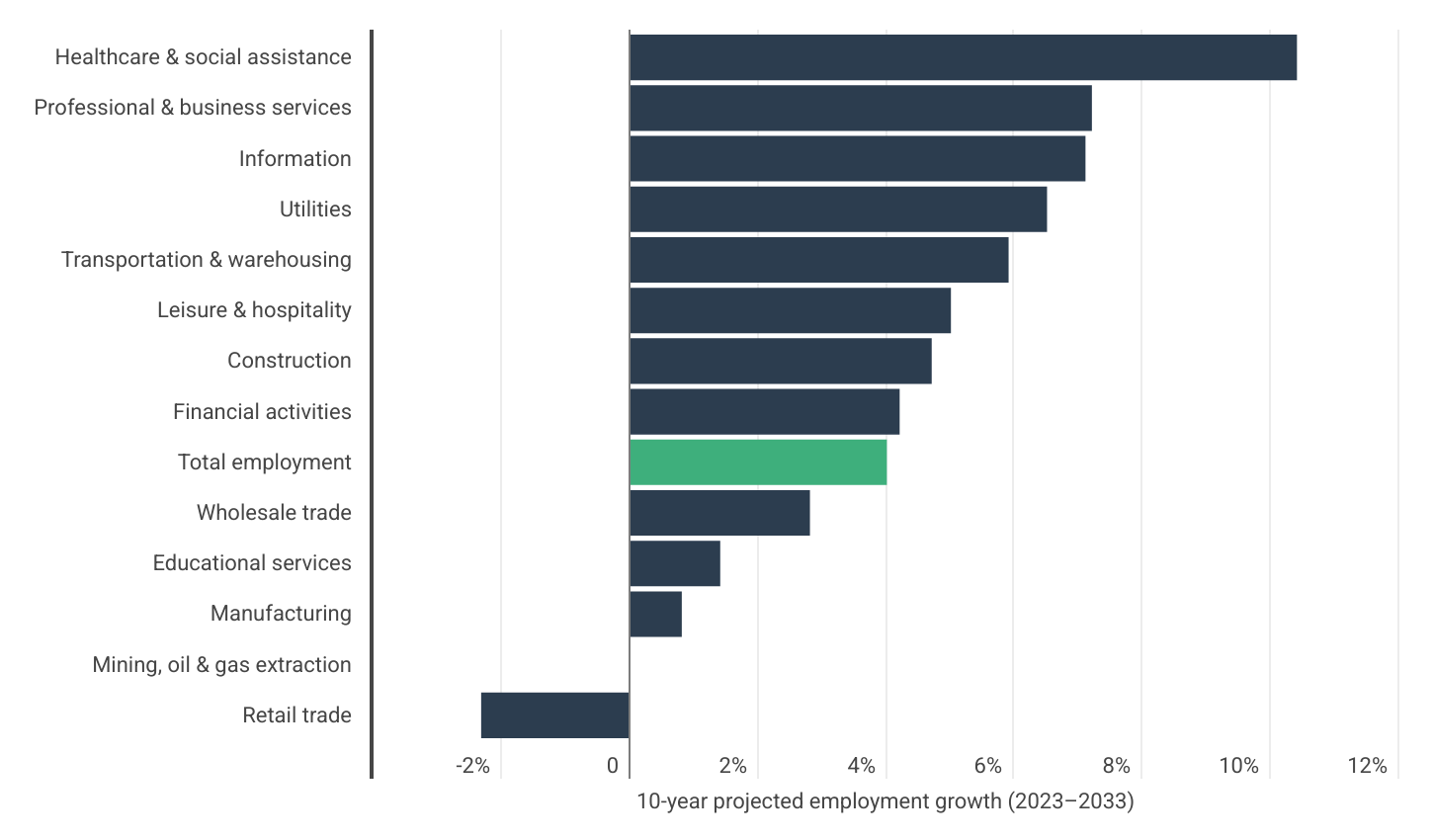 Overall employment in the construction industry is projected to grow faster than average over the next decade
