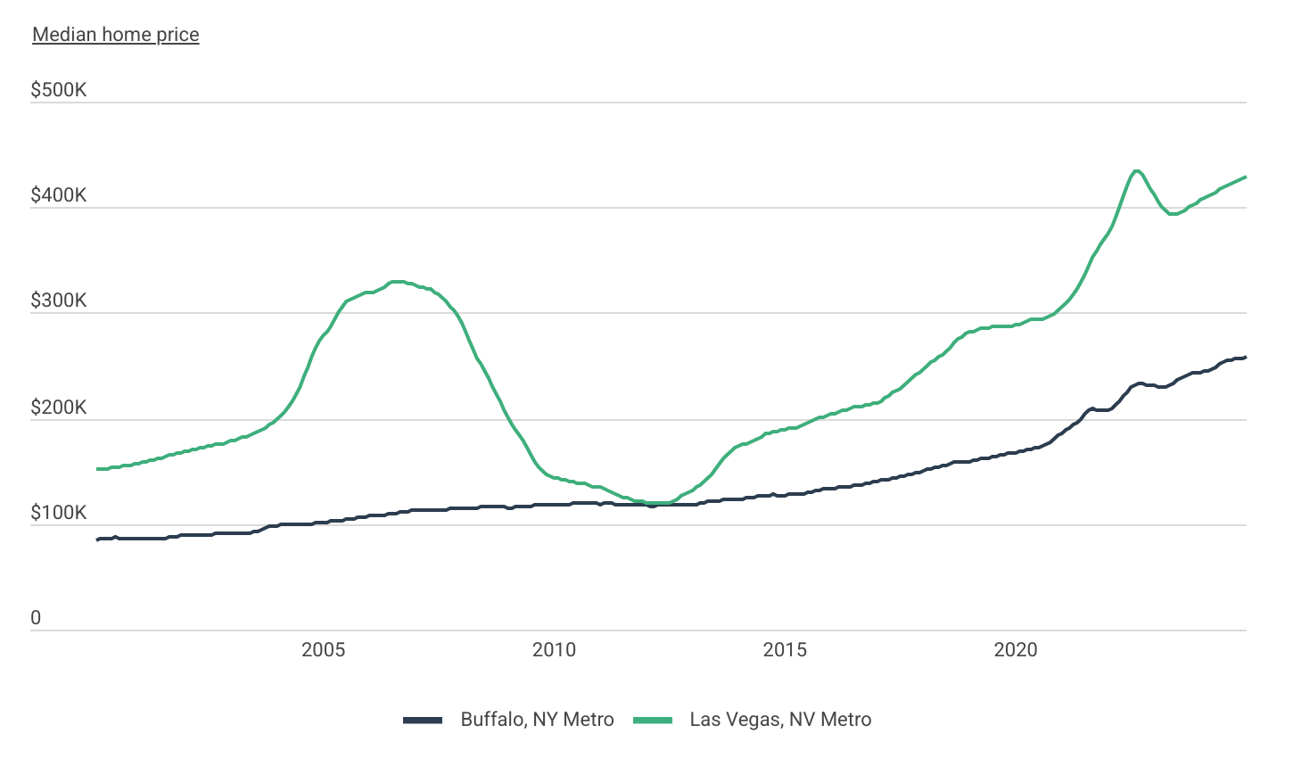 Price volatility varies dramatically across different housing markets