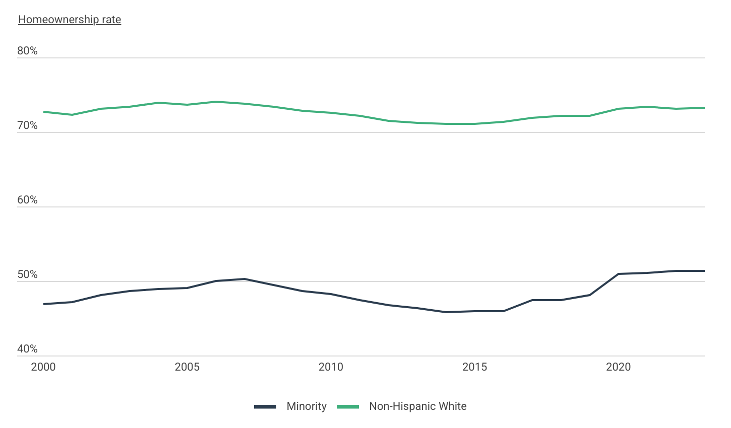 After increasing between 2016 and 2020, the minority homeownership rate has plateaued