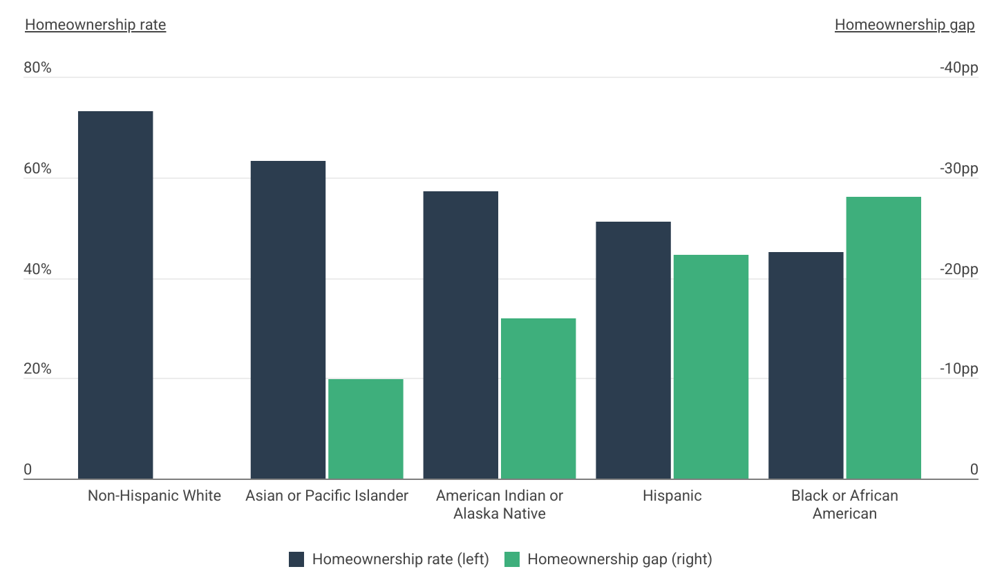 Of the largest racial/ethnic groups, Black Americans have the lowest homeownership rates