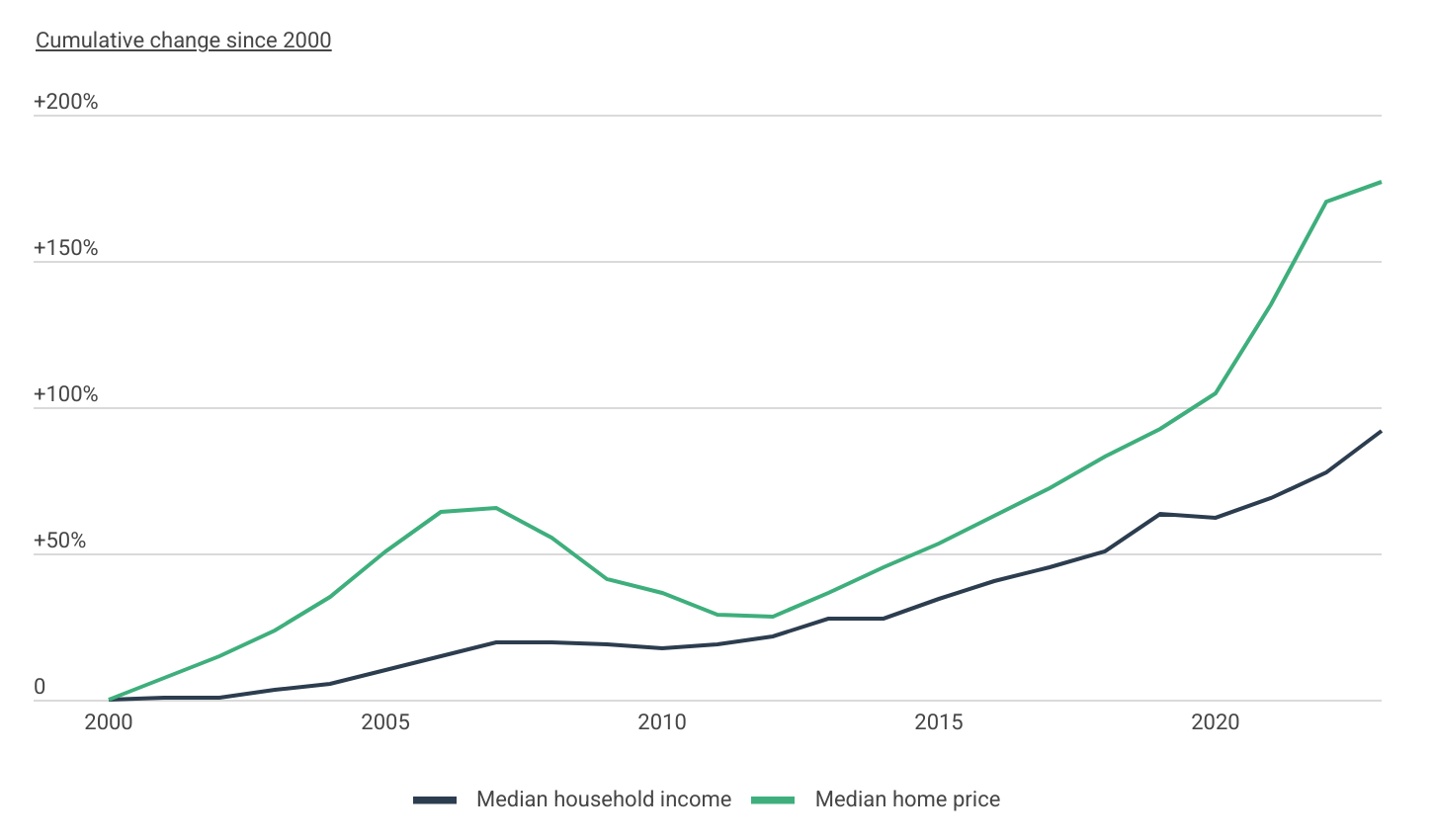 Household incomes have failed to keep up with increasing home prices