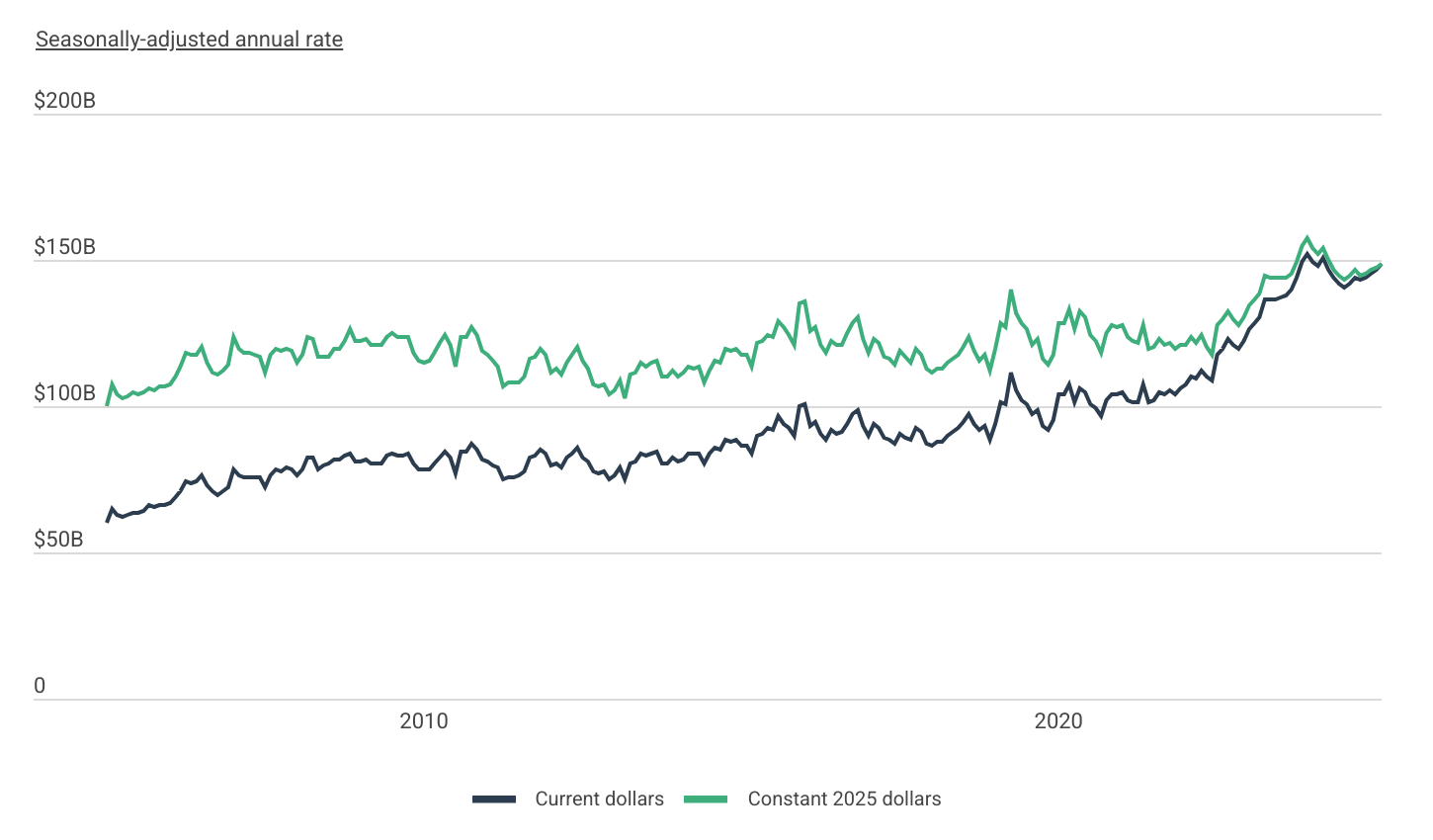Investment in America's roadways skyrocketed in recent years