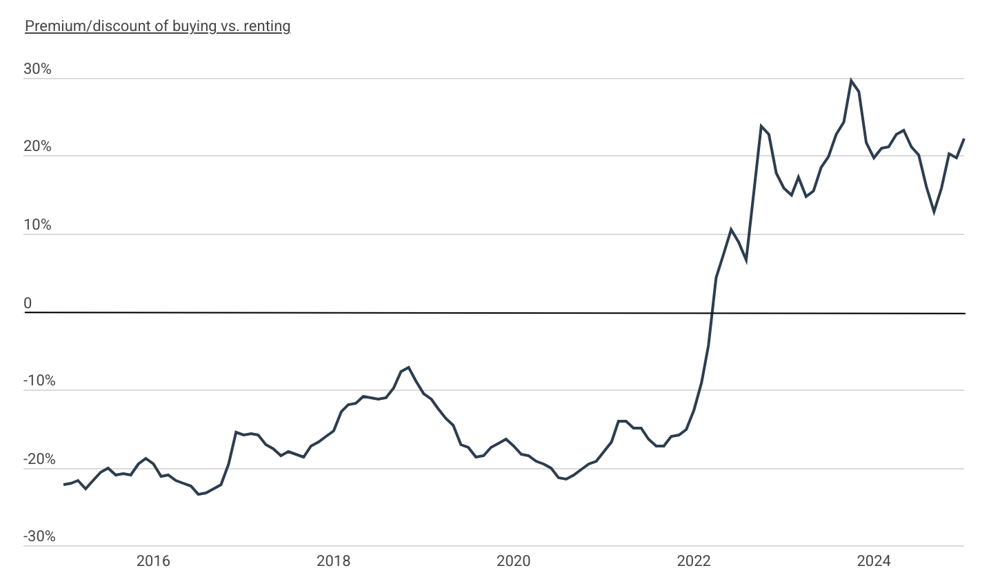 Amid high interest rates and home prices, the buying premium has skyrocketed