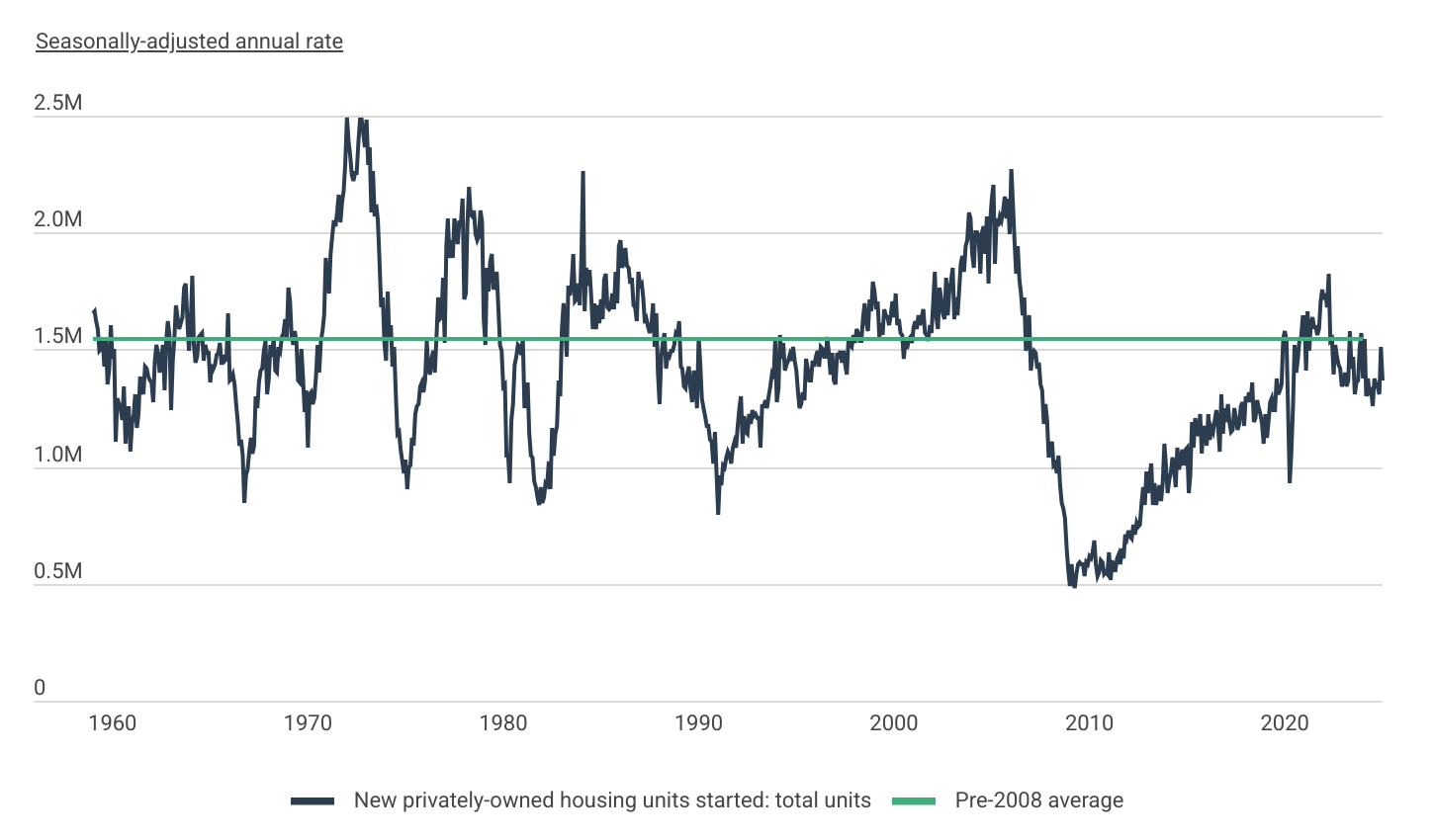 Since the 2008 housing market crash, the U.S. has underinvested in new residential construction