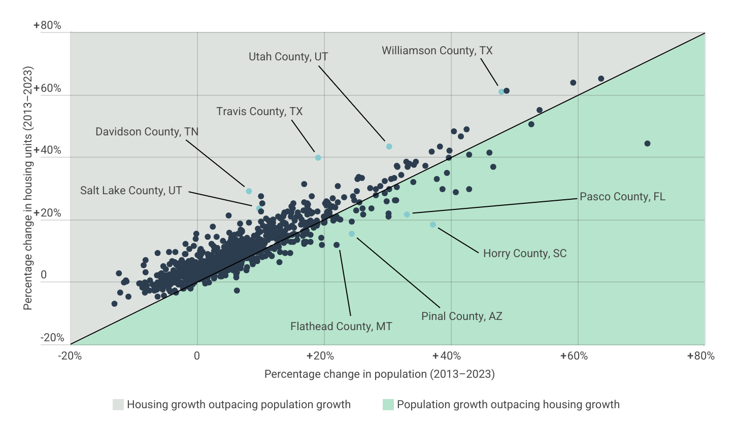 Relative to population growth, locations in Tennessee, Texas, and Utah have added housing at a faster pace than average