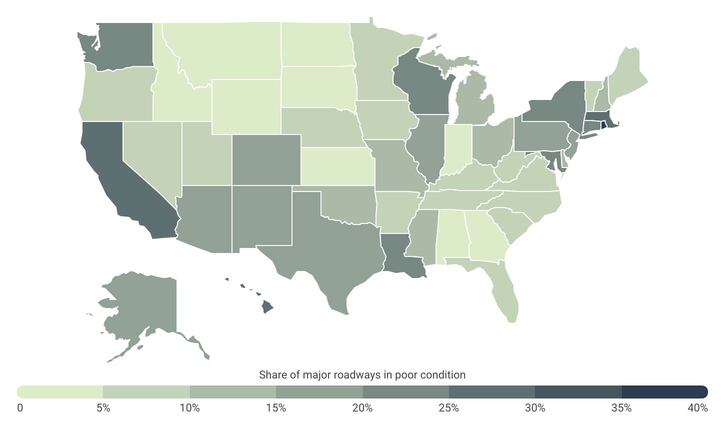 The Northeast and California have the most roads in poor condition