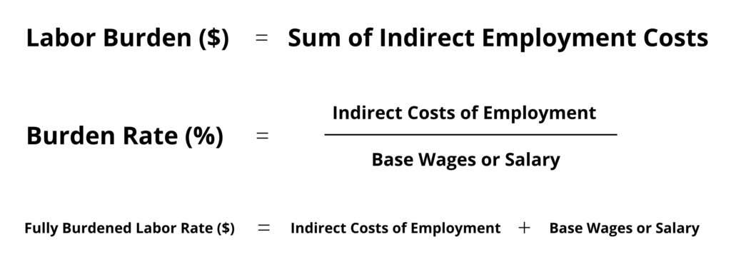 Summary of formulas used to evaluate the cost of employing people. Equations for labor burden, burden rate, and fully burdened labor rate. 