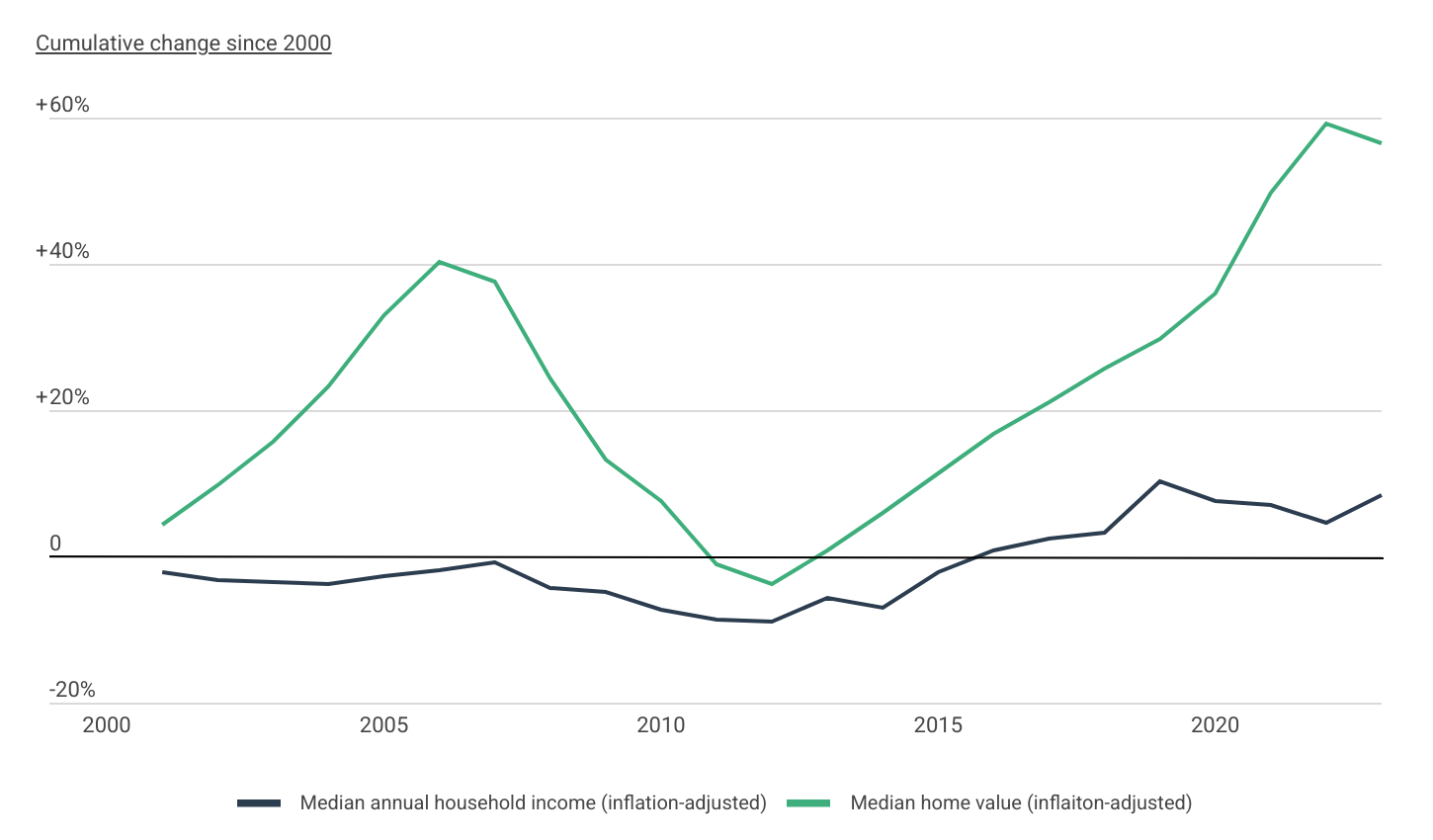 Changes in home prices have significantly outpaced income growth